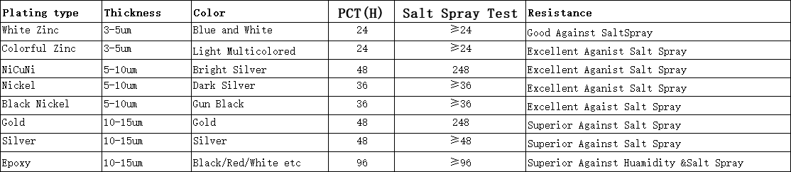 Table of coating parameters on the surface of magnets