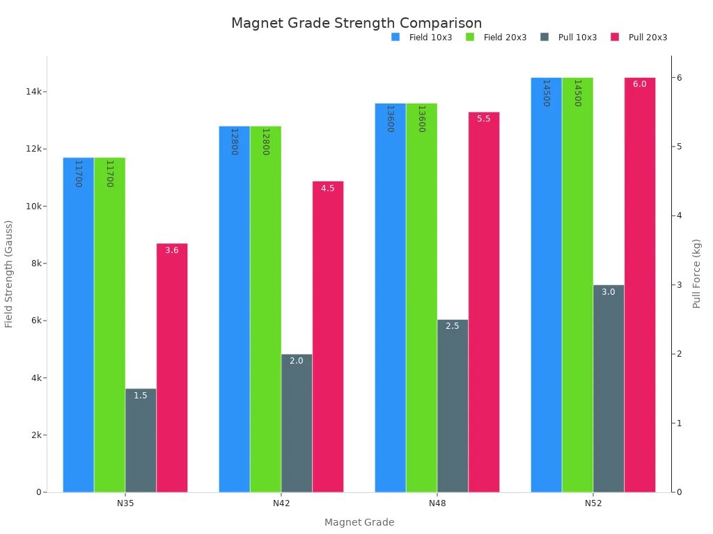 Bar chart comparing strength of different grades of Industrial Neodymium Magnets, showing field strength and pull force.