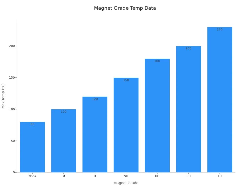 Bar chart showing maximum operating temperatures for different grades of Industrial Neodymium Magnets.