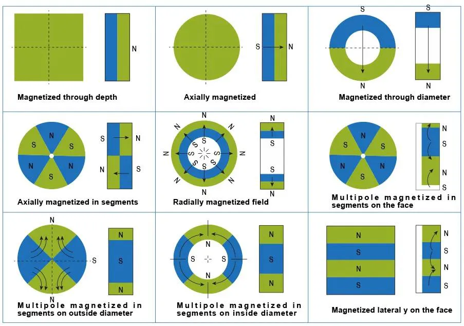 Magnetization direction and magnetic field distribution