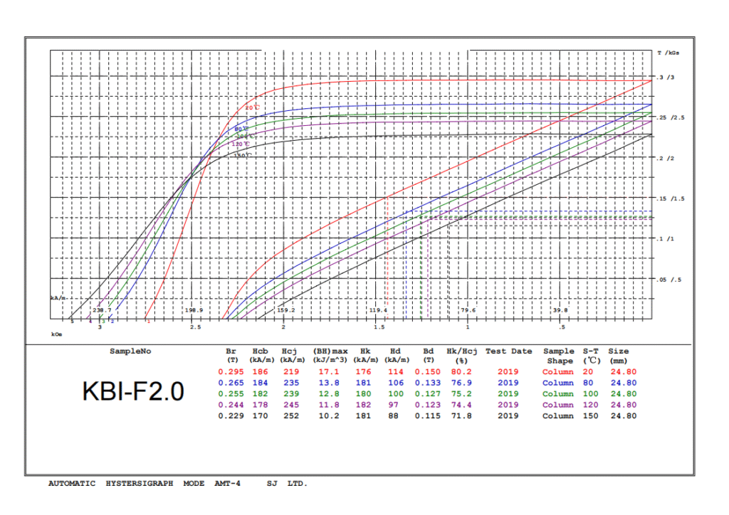 Demagnetization Curves of ferrite magnets