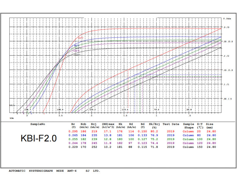Demagnetization Curves of ferrite magnets