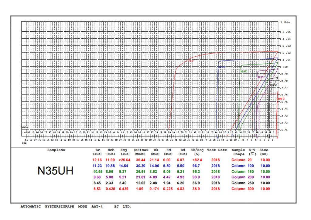 Demagnetization Curves of ndfeb magnets