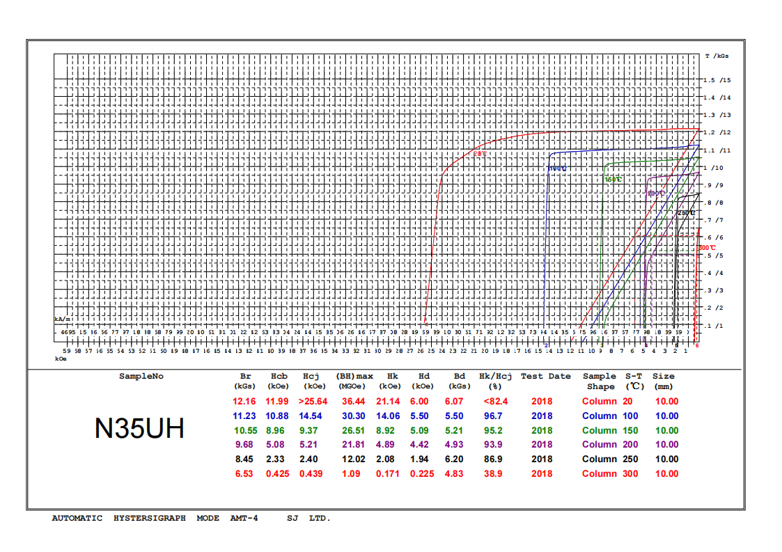 Demagnetization Curves of ndfeb magnets