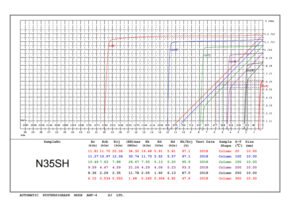 Demagnetization Curves of ndfeb magnets