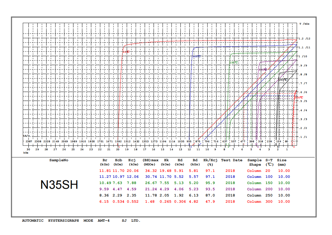 Demagnetization Curves of ndfeb magnets