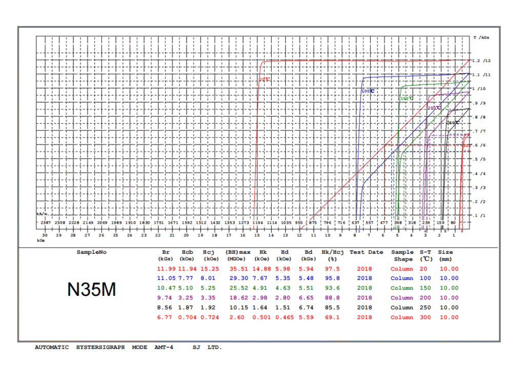 Demagnetization Curves of ndfeb magnets