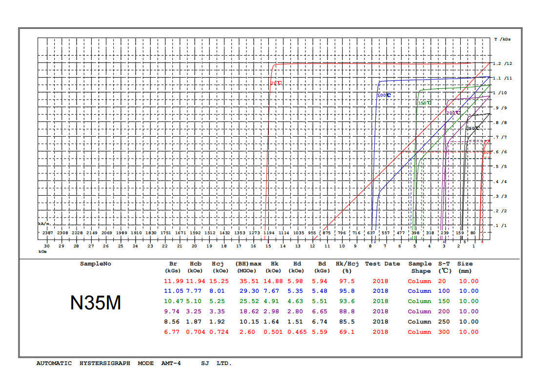 Demagnetization Curves of ndfeb magnets