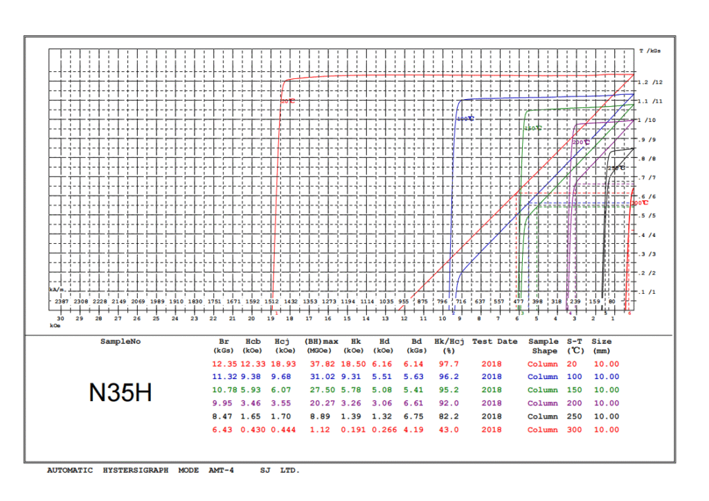 Demagnetization Curves of ndfeb magnets