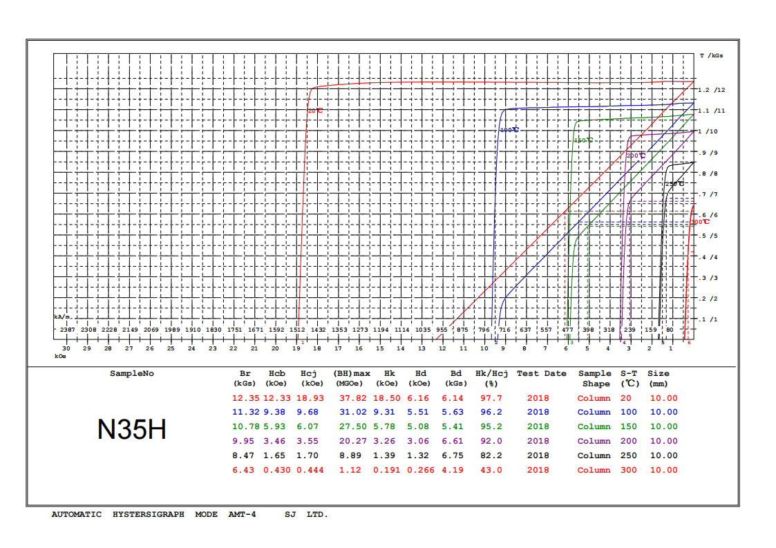 Demagnetization Curves of ndfeb magnets