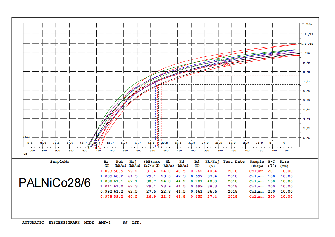 Demagnetization Curves of alnico magnets