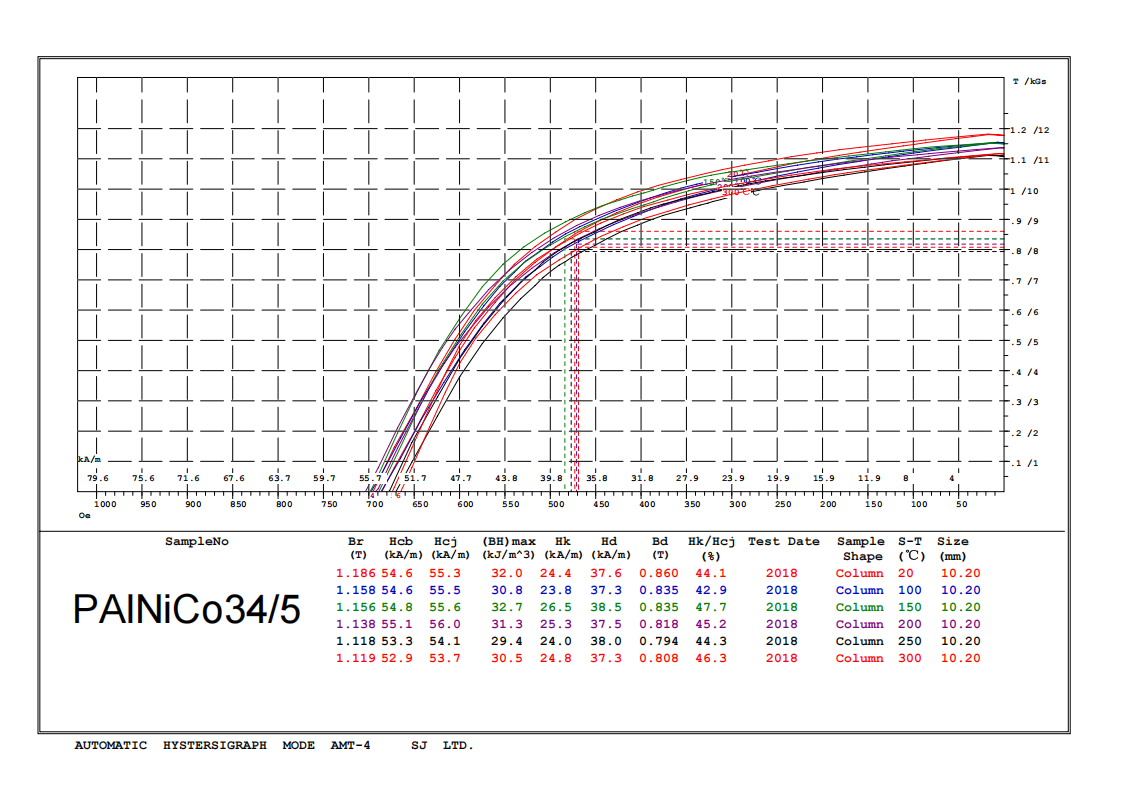 Demagnetization Curves of alnico magnets