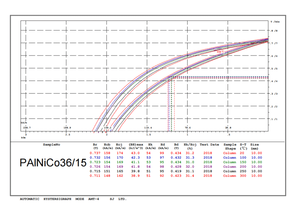 Demagnetization Curves of alnico magnets