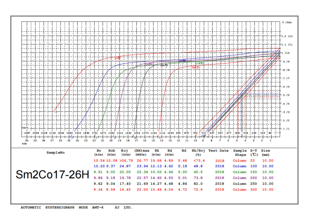 Demagnetization Curves of smco magnets