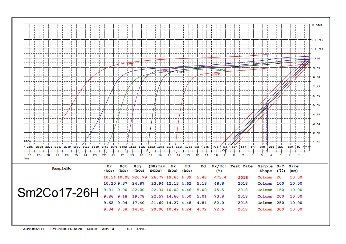 Demagnetization Curves of smco magnets