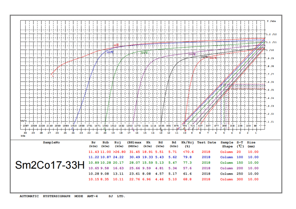 Demagnetization Curves of smco magnets