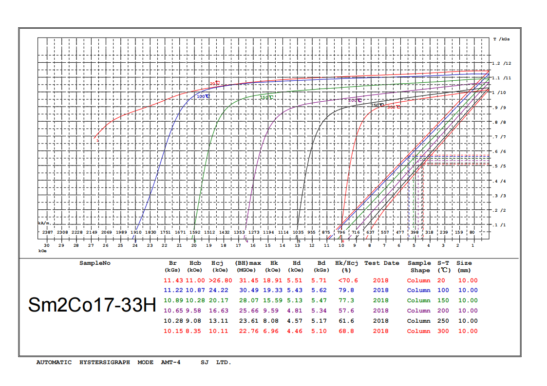 Demagnetization Curves of smco magnets