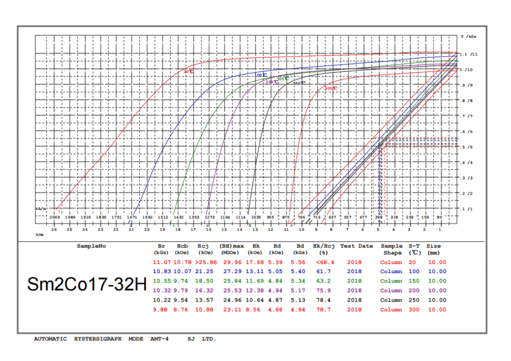 Demagnetization Curves of smco magnets