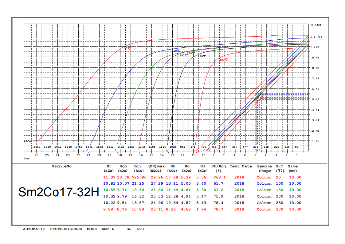 Demagnetization Curves of smco magnets