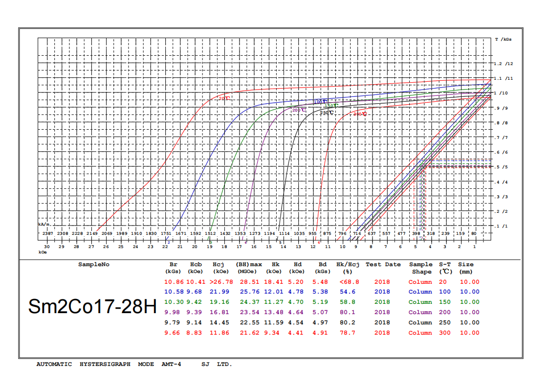 Demagnetization Curves of smco magnets
