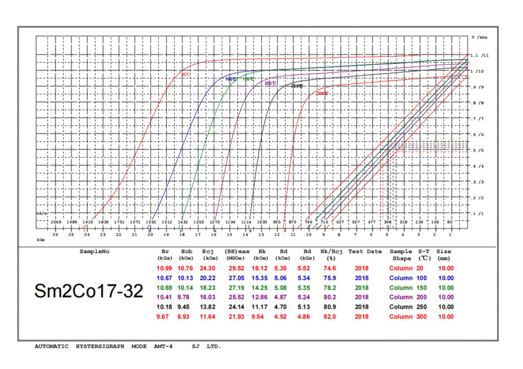 Demagnetization Curves of smco magnets