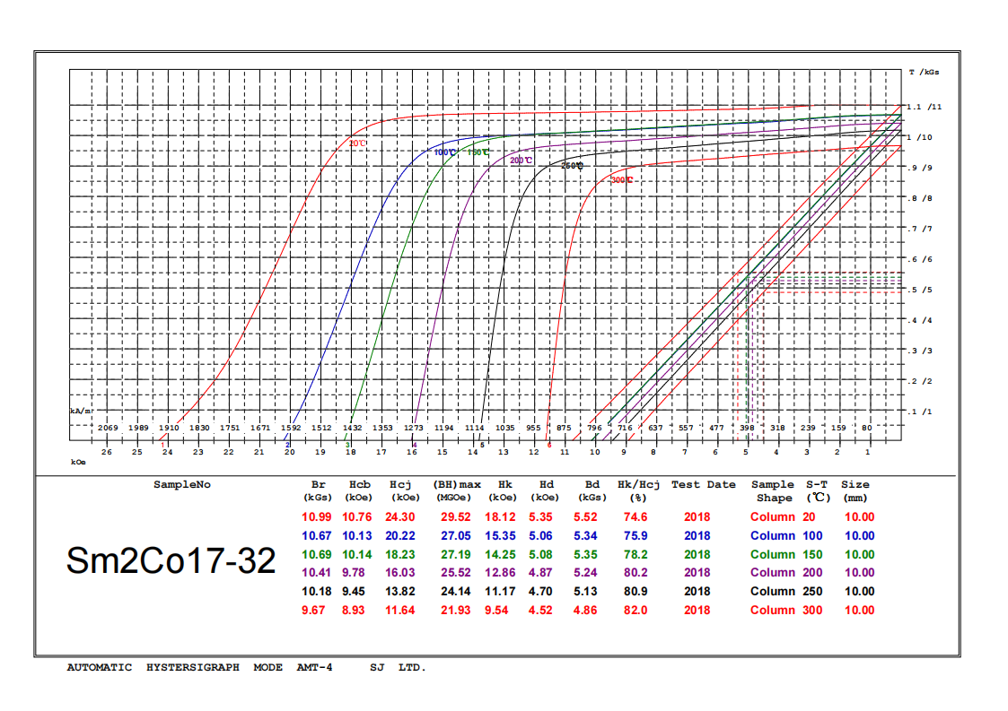 Demagnetization Curves of smco magnets