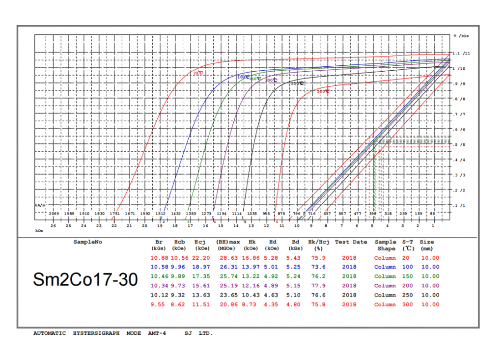 Demagnetization Curves of smco magnets