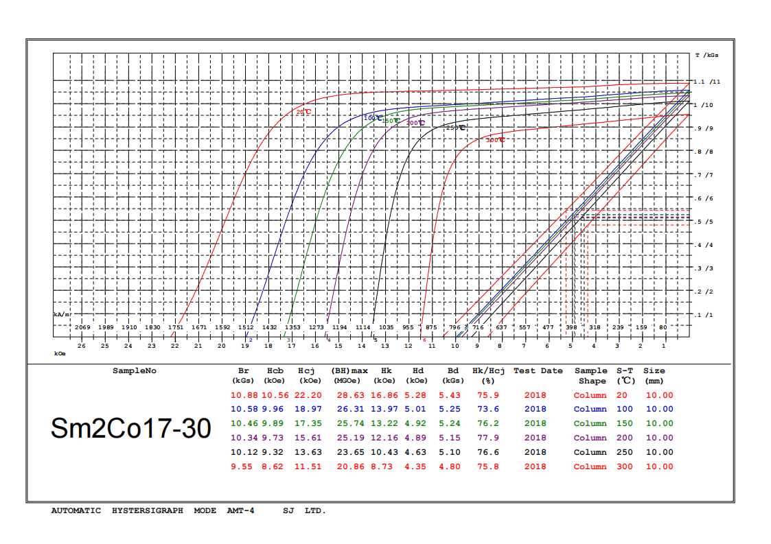 Demagnetization Curves of smco magnets