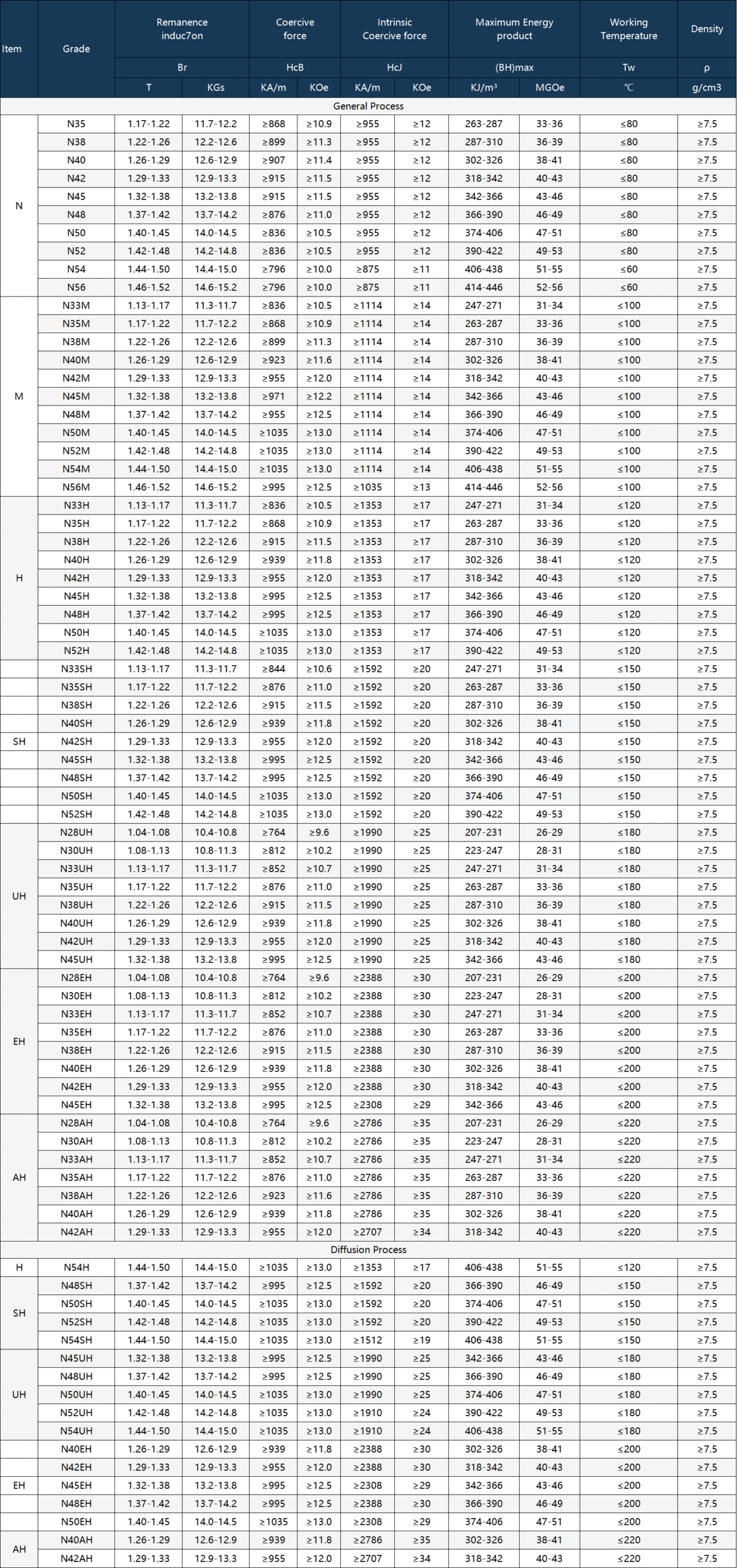 Datasheet of Sintered for ndfeb magnets