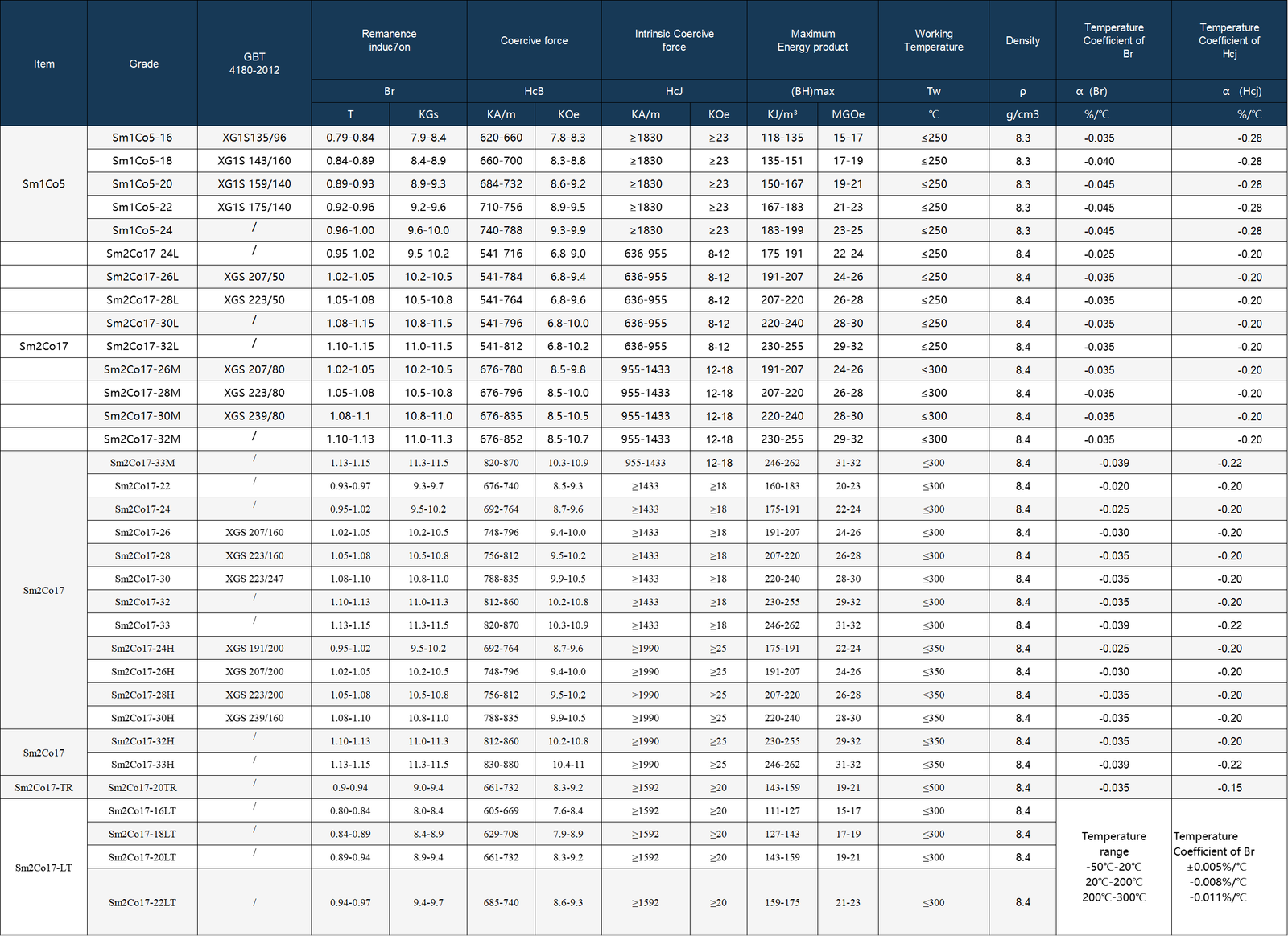 Datasheet of Sintered for smco magnets