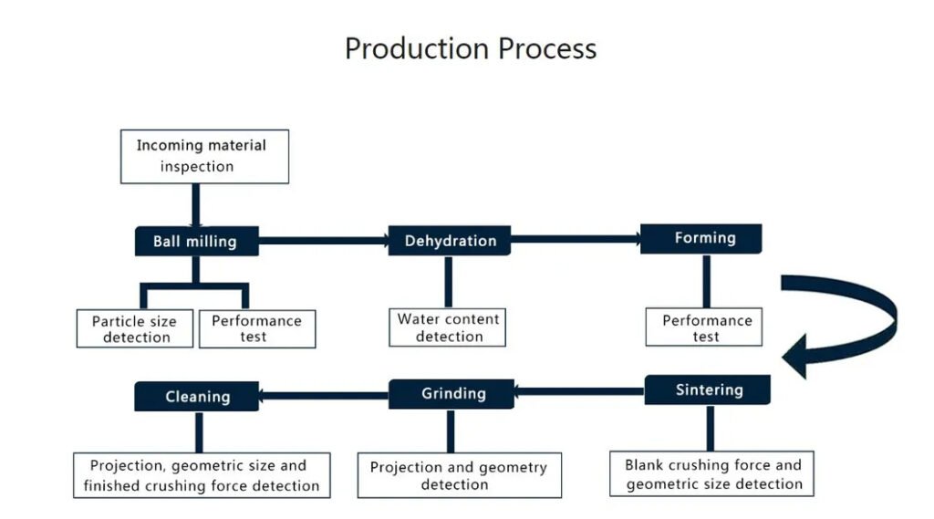 The production process flow of magnets