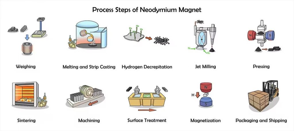 The processing steps of Custom NdFeB Magnet