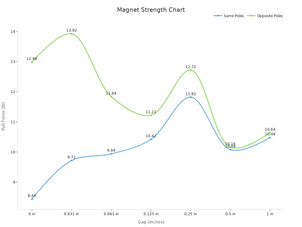Magnet Strength Chart showing pull force vs gap distance for a horseshoe magnet’s same and opposite poles