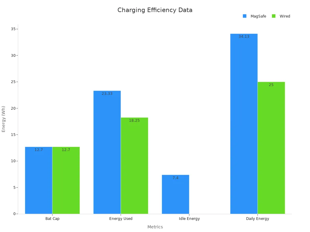 Bar chart comparing charging efficiency metrics of MagSafe and Wired charging, illustrating the impact of MagSafe magnets.