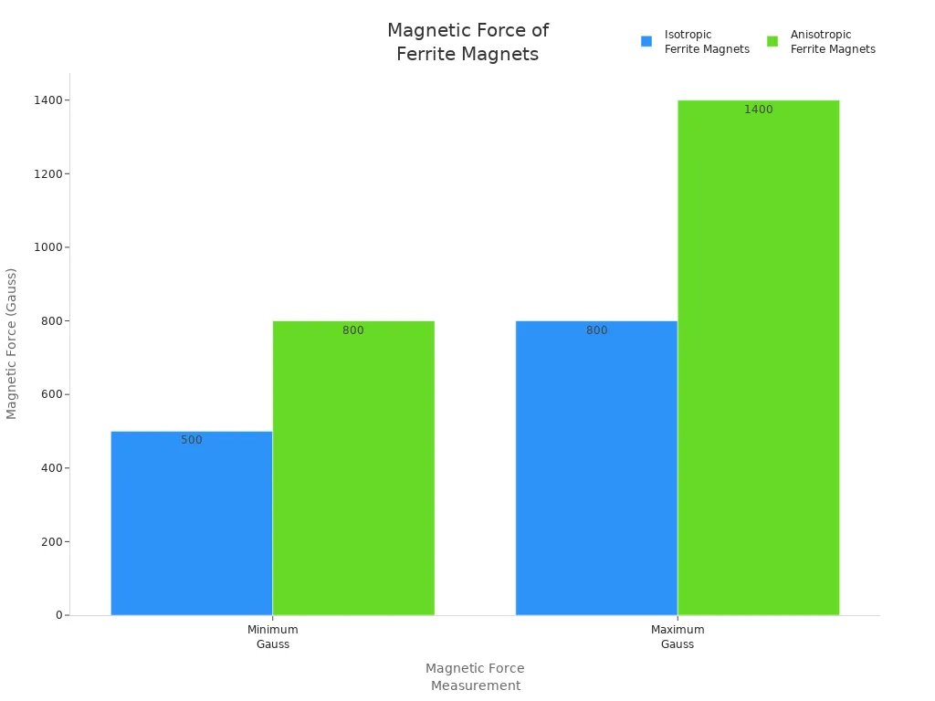 Bar chart comparing minimum and maximum magnetic force (in Gauss) of isotropic and anisotropic ferrite magnets
