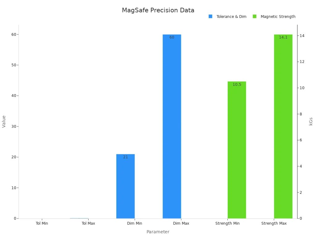 Bar chart displaying tolerance, dimension, and magnetic strength values for a MagSafe magnet ring