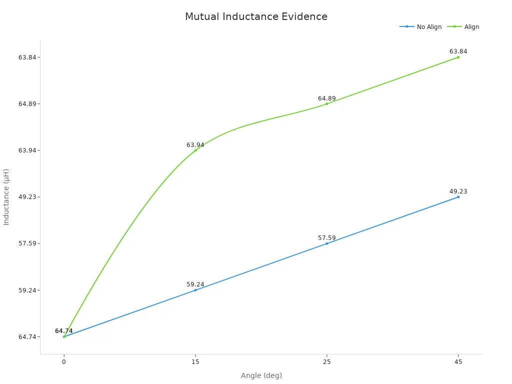 Line chart comparing mutual inductance with and without MagSafe magnet ring alignment across angles